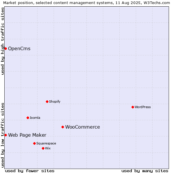Market position of WooCommerce vs. Web Page Maker vs. OpenCms