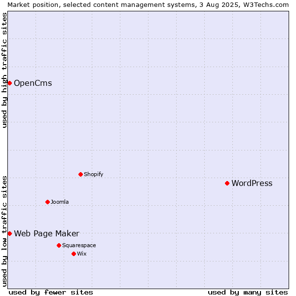 Market position of WordPress vs. Web Page Maker vs. OpenCms