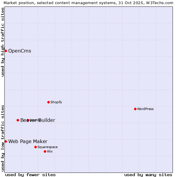 Market position of Beaver Builder vs. Web Page Maker vs. OpenCms