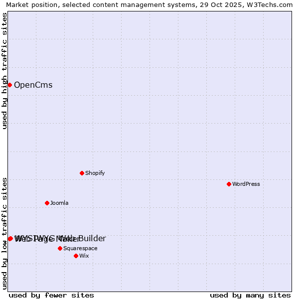 Market position of WYSIWYG Web Builder vs. Web Page Maker vs. OpenCms