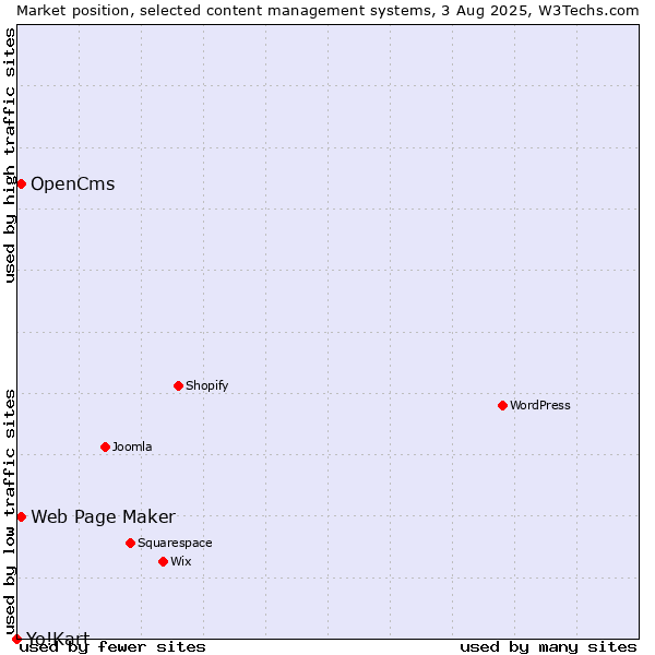 Market position of Web Page Maker vs. OpenCms vs. Yo!Kart