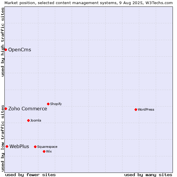 Market position of WebPlus vs. Zoho Commerce vs. OpenCms