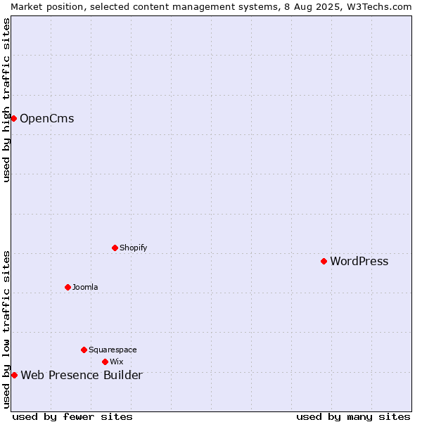 Market position of WordPress vs. Web Presence Builder vs. OpenCms