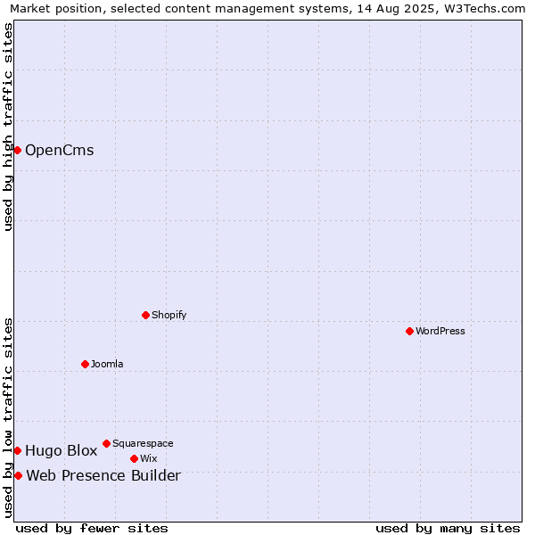 Market position of Web Presence Builder vs. OpenCms vs. Hugo Blox