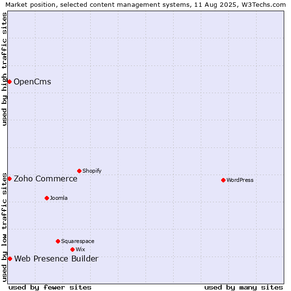 Market position of Web Presence Builder vs. Zoho Commerce vs. OpenCms