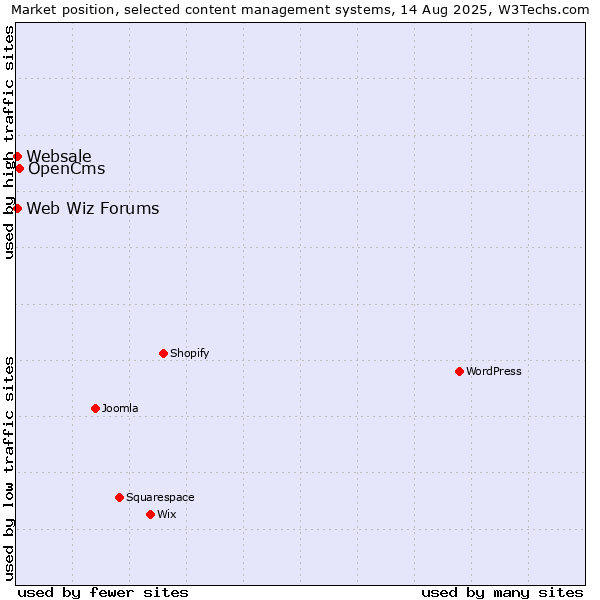 Market position of OpenCms vs. Web Wiz Forums vs. Websale