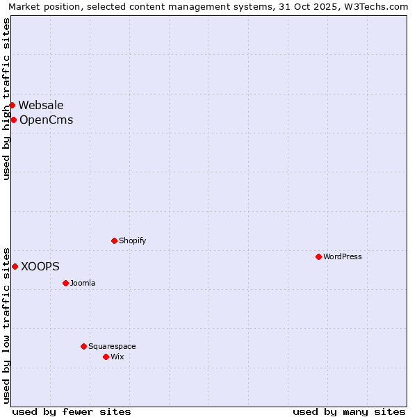 Market position of XOOPS vs. OpenCms vs. Websale