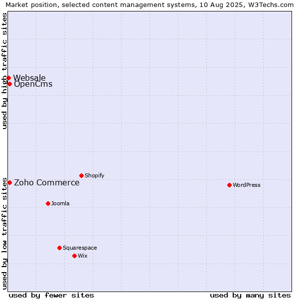 Market position of Zoho Commerce vs. OpenCms vs. Websale