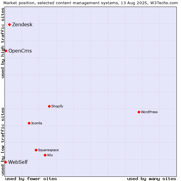 Market position of Zendesk vs. OpenCms vs. WebSelf
