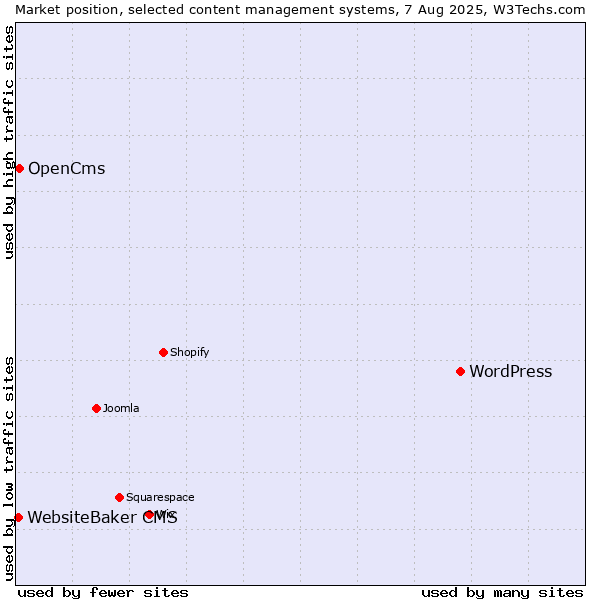 Market position of WordPress vs. OpenCms vs. WebsiteBaker CMS