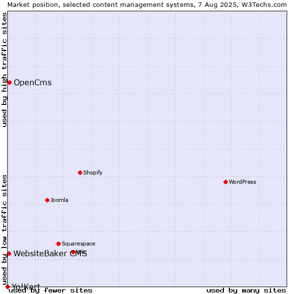 Market position of OpenCms vs. WebsiteBaker CMS vs. Yo!Kart