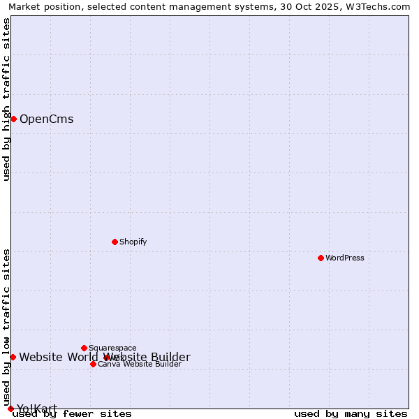 Market position of OpenCms vs. Website World Website Builder vs. Yo!Kart