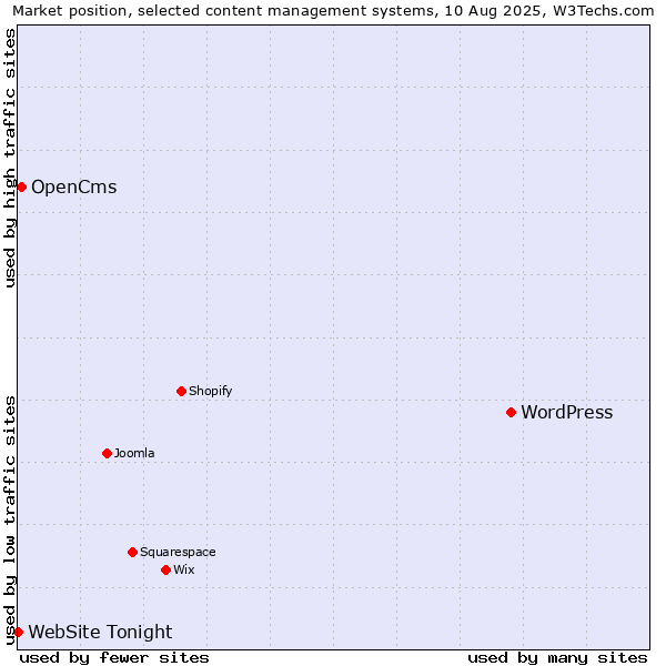 Market position of WordPress vs. OpenCms vs. WebSite Tonight