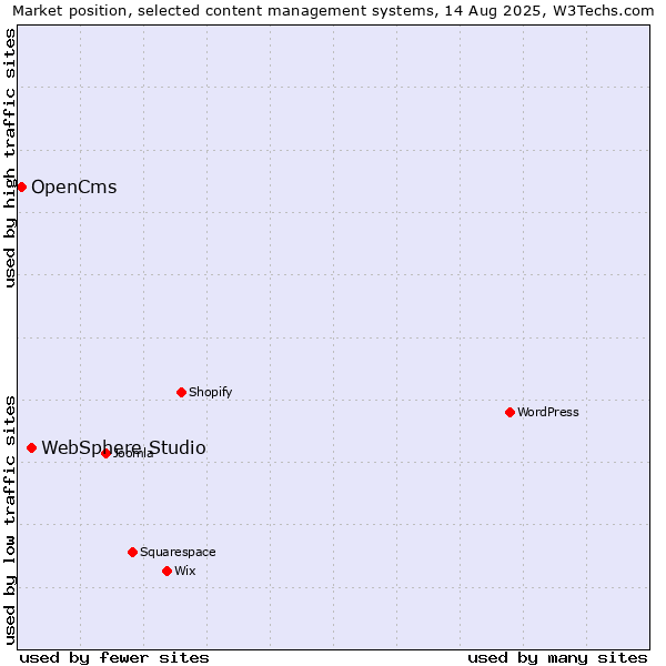 Market position of WebSphere Studio vs. OpenCms