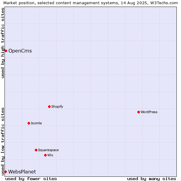 Market position of OpenCms vs. WebsPlanet