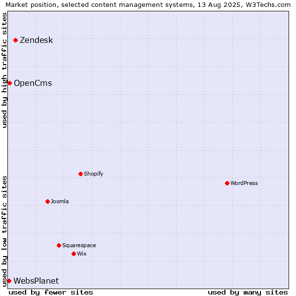Market position of Zendesk vs. OpenCms vs. WebsPlanet