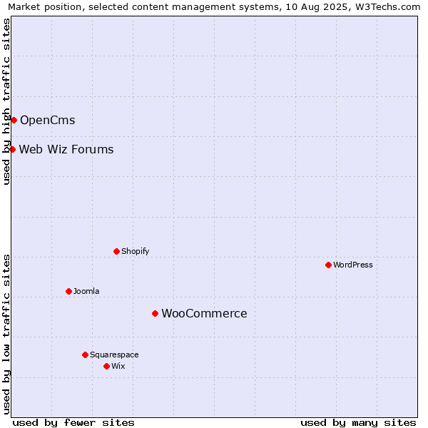 Market position of WooCommerce vs. OpenCms vs. Web Wiz Forums