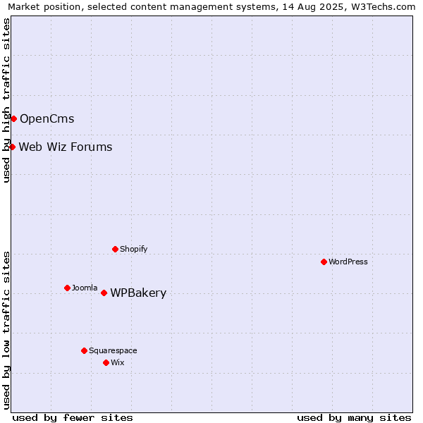 Market position of WPBakery vs. OpenCms vs. Web Wiz Forums