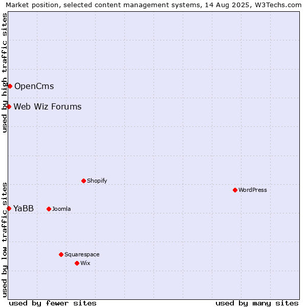 Market position of OpenCms vs. Web Wiz Forums vs. YaBB