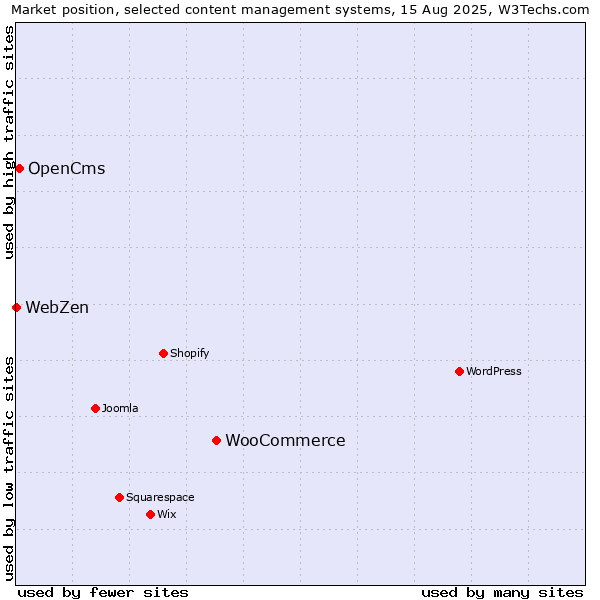 Market position of WooCommerce vs. OpenCms vs. WebZen