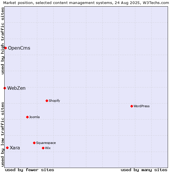 Market position of Xara vs. OpenCms vs. WebZen