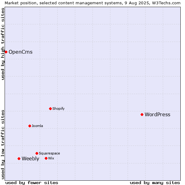 Market position of WordPress vs. Weebly vs. OpenCms