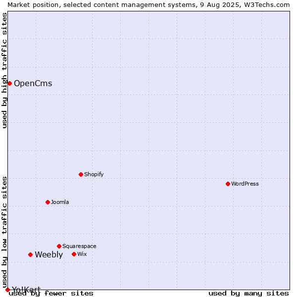Market position of Weebly vs. OpenCms vs. Yo!Kart