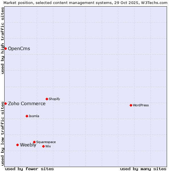 Market position of Weebly vs. Zoho Commerce vs. OpenCms