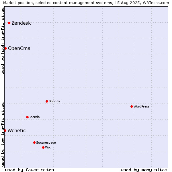 Market position of Zendesk vs. OpenCms vs. Wenetic