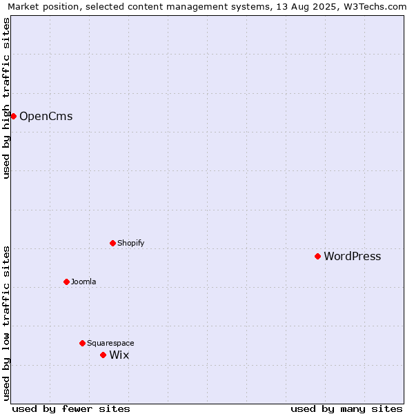 Market position of WordPress vs. Wix vs. OpenCms