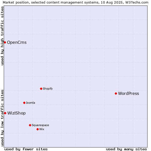 Market position of WordPress vs. WiziShop vs. OpenCms