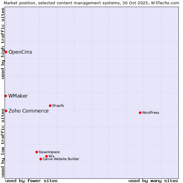 Market position of Zoho Commerce vs. OpenCms vs. WMaker