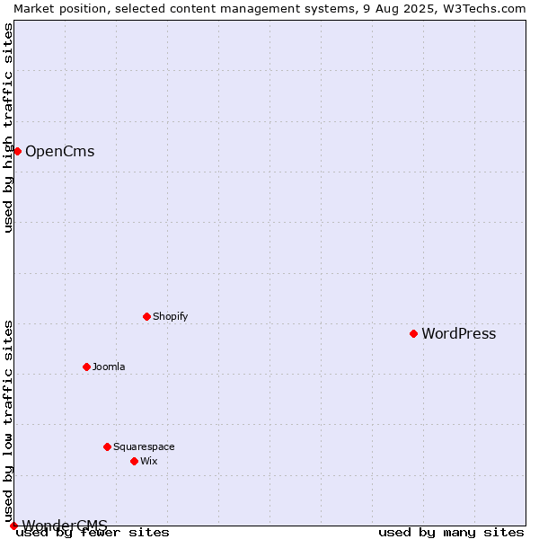 Market position of WordPress vs. OpenCms vs. WonderCMS