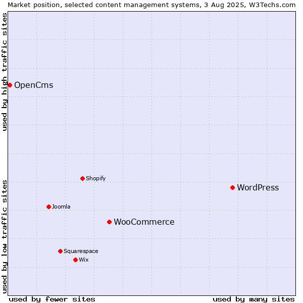 Market position of WordPress vs. WooCommerce vs. OpenCms