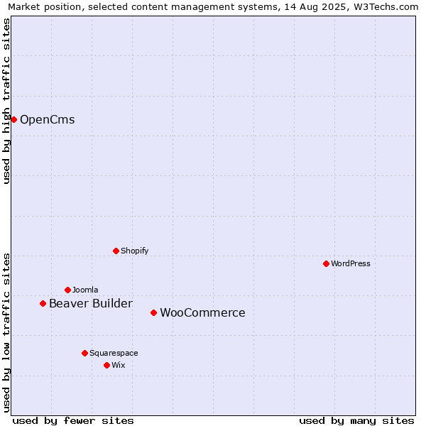 Market position of WooCommerce vs. Beaver Builder vs. OpenCms