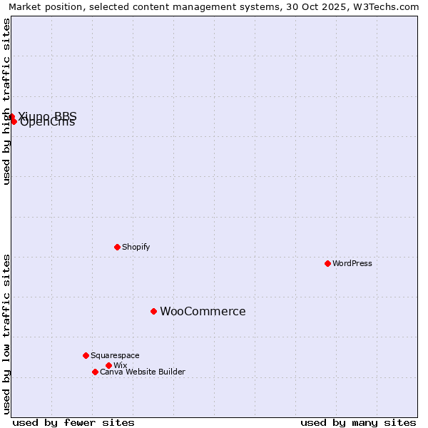 Market position of WooCommerce vs. OpenCms vs. Xiuno BBS