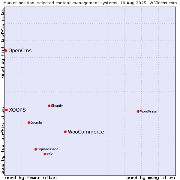 Market position of WooCommerce vs. XOOPS vs. OpenCms