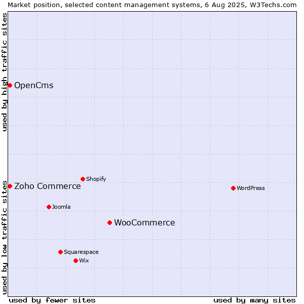 Market position of WooCommerce vs. Zoho Commerce vs. OpenCms