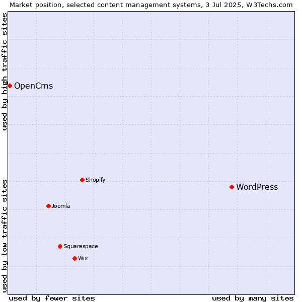 Market position of WordPress vs. OpenCms