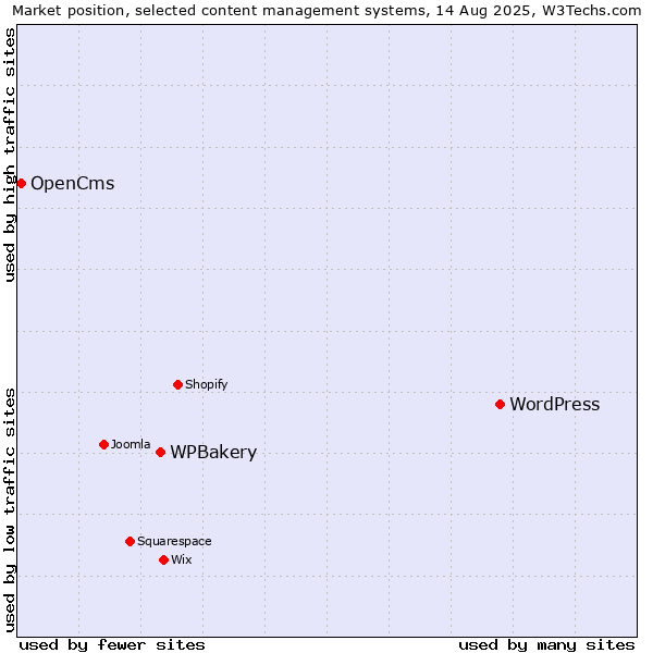 Market position of WordPress vs. WPBakery vs. OpenCms