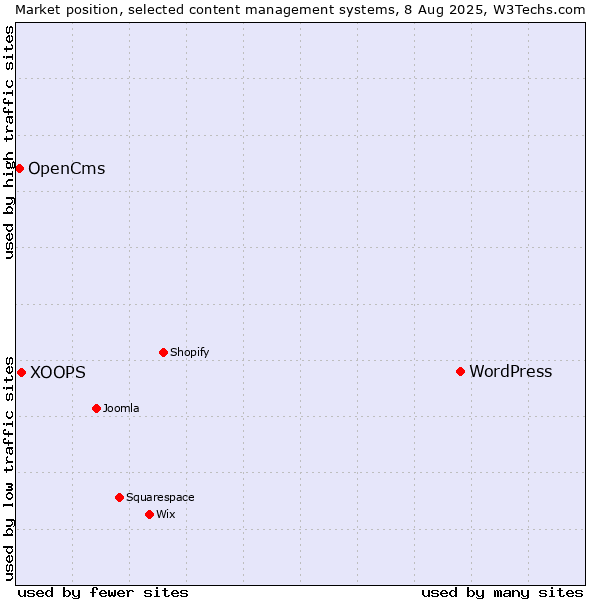Market position of WordPress vs. XOOPS vs. OpenCms