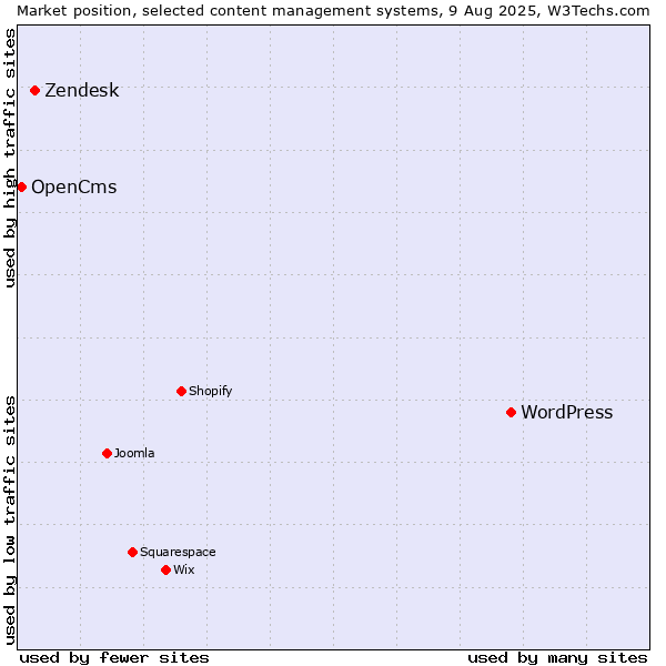 Market position of WordPress vs. Zendesk vs. OpenCms