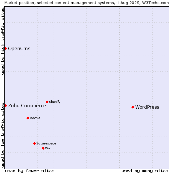 Market position of WordPress vs. Zoho Commerce vs. OpenCms