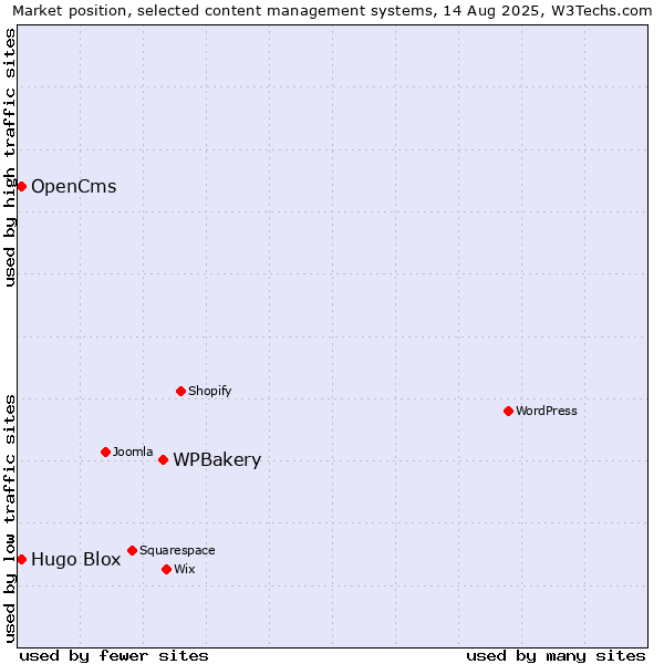 Market position of WPBakery vs. OpenCms vs. Hugo Blox