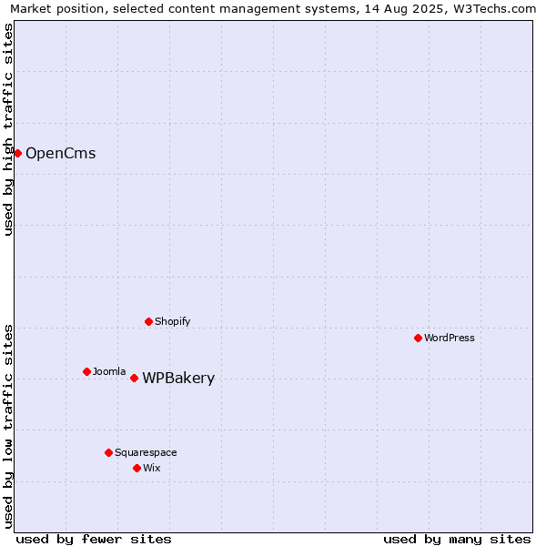 Market position of WPBakery vs. OpenCms