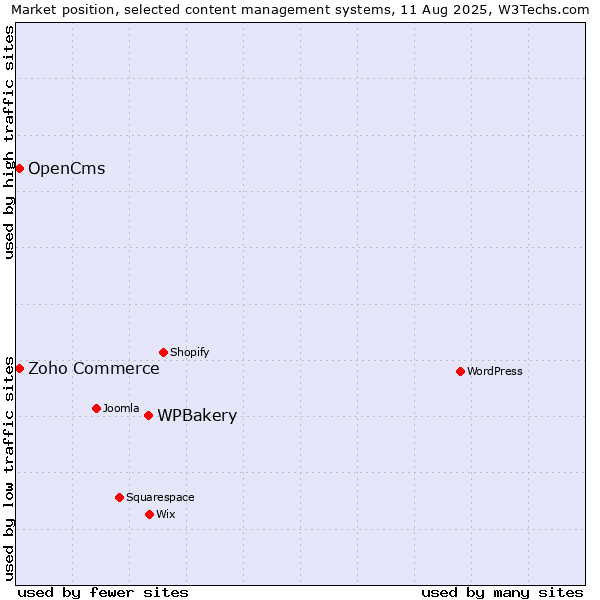 Market position of WPBakery vs. Zoho Commerce vs. OpenCms
