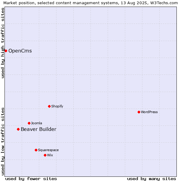 Market position of Beaver Builder vs. OpenCms