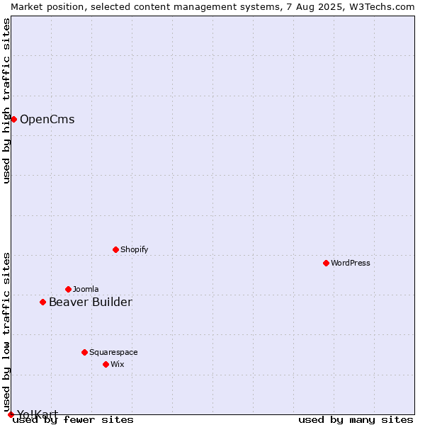 Market position of Beaver Builder vs. OpenCms vs. Yo!Kart