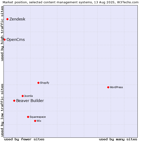 Market position of Beaver Builder vs. Zendesk vs. OpenCms