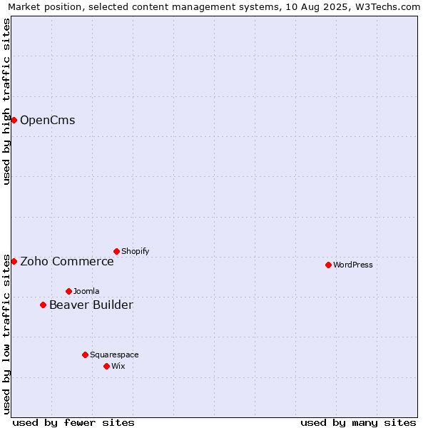 Market position of Beaver Builder vs. Zoho Commerce vs. OpenCms